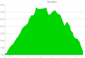 Elevation Chart